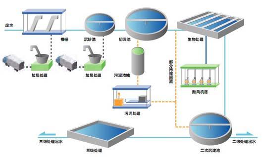 一体化污水处理设备工艺流程图及标准